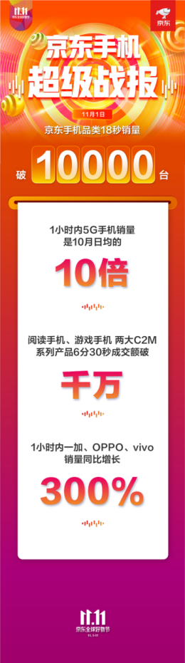 6分30秒成交額破千萬！京東11.11 C2M游戲手機、閱讀手機大賣