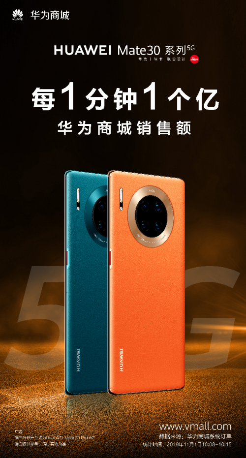 5G商用套餐啟動，華為Mate30系列5G版首銷火爆，每分鐘1億銷售額