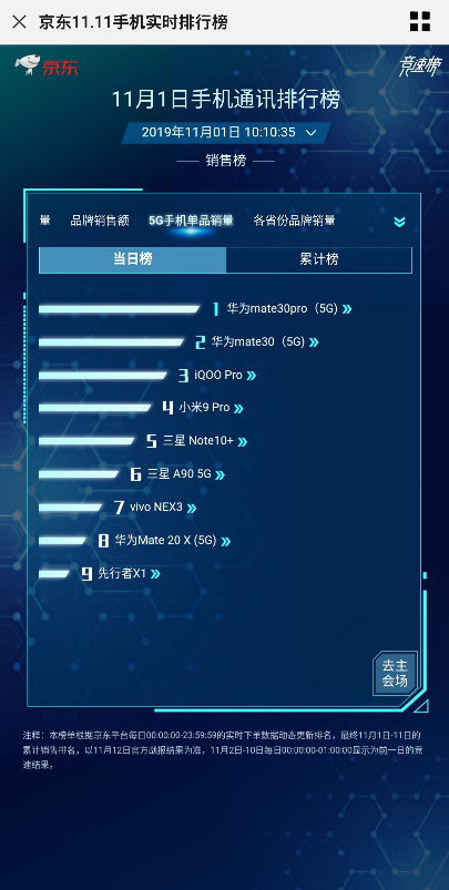 5G商用套餐啟動，華為Mate30系列5G版首銷火爆，每分鐘1億銷售額