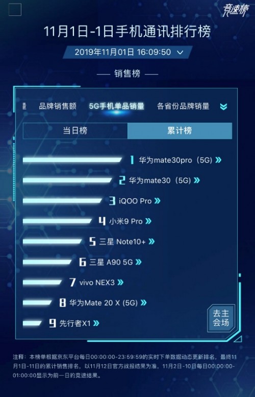 5G商用套餐啟動，華為Mate30系列5G版火爆首銷無愧“5G爆品”