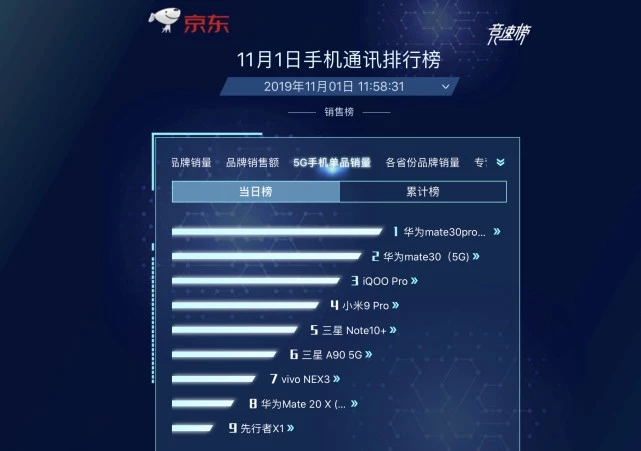 華為Mate30系列5G版正式開(kāi)售， 5G“爆品”全平臺(tái)釋放吸引力