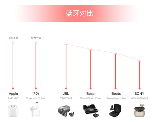 雙十一真無線耳機哪家強，JBL T280TWS性價比之王