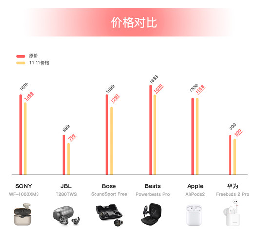 雙十一真無線耳機哪家強，JBL T280TWS性價比之王