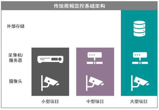 西部數(shù)據(jù)推動存儲全覆蓋，實現(xiàn)監(jiān)控無盲點