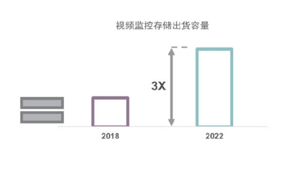 西部數(shù)據(jù)推動存儲全覆蓋，實現(xiàn)監(jiān)控無盲點