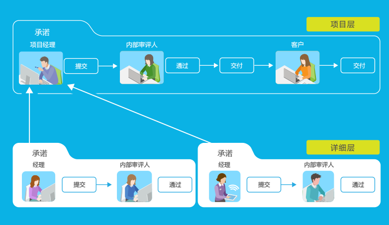 為什么項(xiàng)目不能用手工或者填表式的項(xiàng)目管理軟件去管？