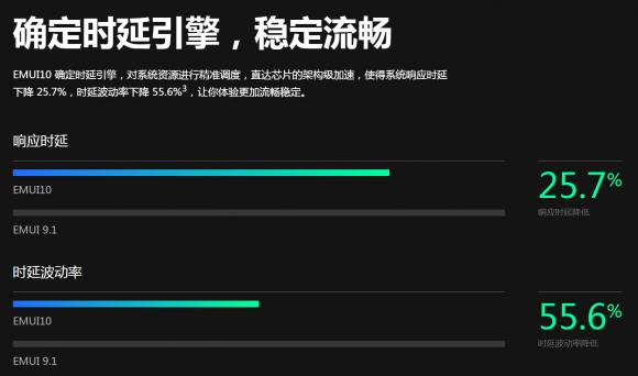 暢連體驗(yàn)即刻擁有！33款華為/榮耀機(jī)型EMUI10升級進(jìn)度，P30系列領(lǐng)銜