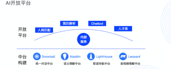 HR領(lǐng)域首個AI開放平臺來了！行業(yè)頂級AI你也可以輕松GET！