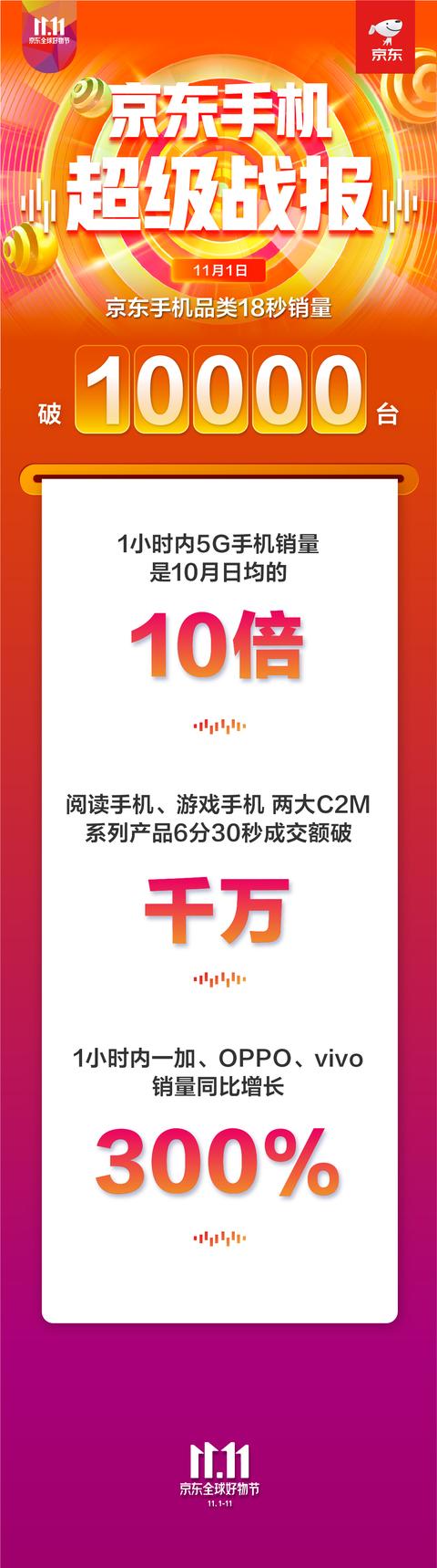 18秒銷(xiāo)量破萬(wàn)臺(tái)！京東手機(jī)11.11開(kāi)門(mén)紅火力全開(kāi)