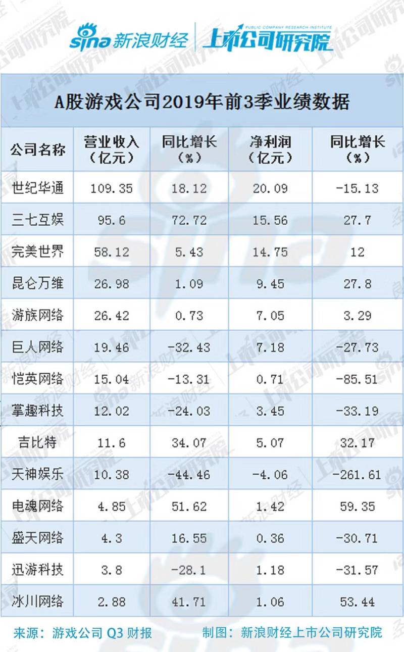 A股游戲企業(yè)三季報(bào)“大閱兵”：世紀(jì)華通、三七互娛優(yōu)勢(shì)明顯