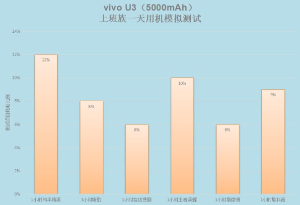 5000mAh大電池+18W雙引擎閃充，千元優(yōu)品vivo U3續(xù)航無(wú)憂