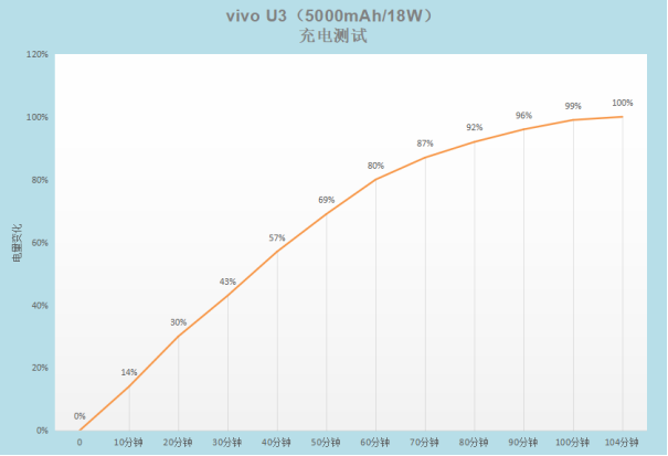 5000mAh大電池+18W雙引擎閃充，千元優(yōu)品vivo U3續(xù)航無(wú)憂