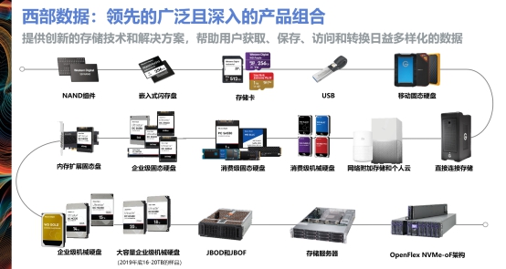 助力智能安防，西部數(shù)據(jù)全系列安防產(chǎn)品亮相安博會(huì)