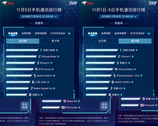 京東11.11競(jìng)速榜ROG位列品牌銷(xiāo)量同比榜第一 買(mǎi)ROG 2立減100元！