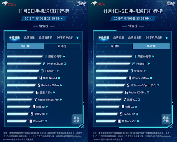 京東11.11競(jìng)速榜ROG位列品牌銷(xiāo)量同比榜第一 買(mǎi)ROG 2立減100元！