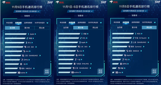 京東11.11競(jìng)速榜ROG位列品牌銷(xiāo)量同比榜第一 買(mǎi)ROG 2立減100元！
