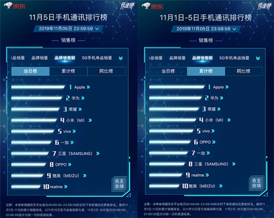 京東11.11競(jìng)速榜ROG位列品牌銷(xiāo)量同比榜第一 買(mǎi)ROG 2立減100元！