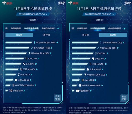 京東11.11競(jìng)速榜ROG位列品牌銷(xiāo)量同比榜第一 買(mǎi)ROG 2立減100元！