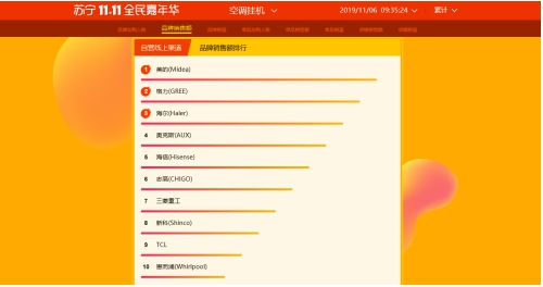 還在以為我只會做電視？蘇寧雙十一空調(diào)悟空榜長虹發(fā)問