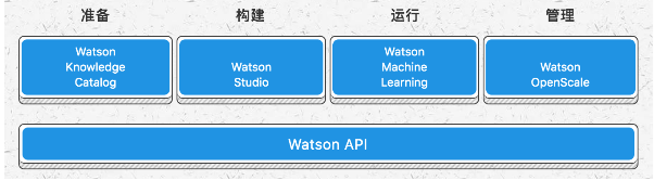 什么是 Watson？IBM 人工智能思考與設(shè)想