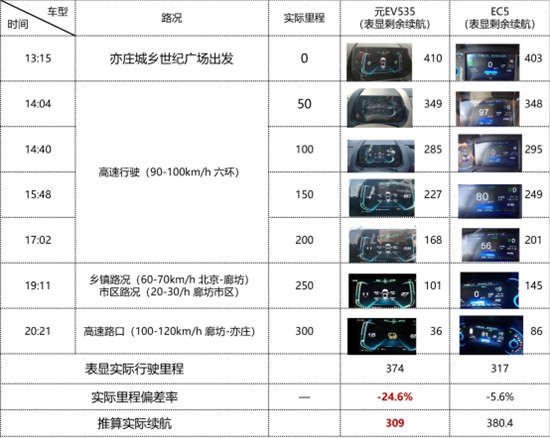劃重點(diǎn)！電動車強(qiáng)不強(qiáng)還得看真續(xù)航！