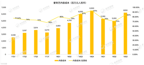 老虎證券：影視寒冬 愛奇藝距離盈利還有多遠(yuǎn)？