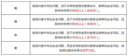 堅(jiān)守安全第一準(zhǔn)則！國(guó)標(biāo)“等保2.0”發(fā)布僅五個(gè)月后，零氪科技96.01分獲“優(yōu)”過審