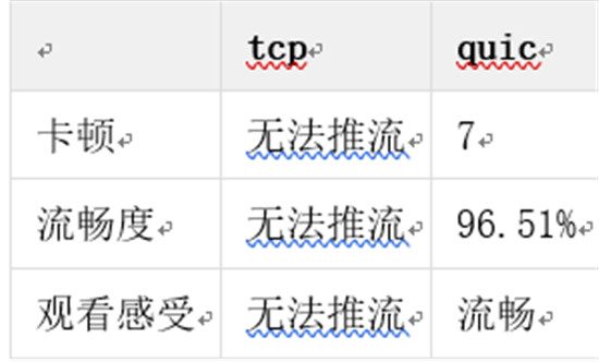金山視頻云推出QUIC+ ，暢快直播再升級(jí)