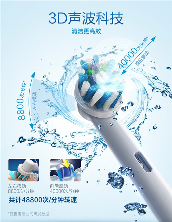 2019實(shí)用電動(dòng)牙刷排行榜，飛利浦排第三，第一竟是它！