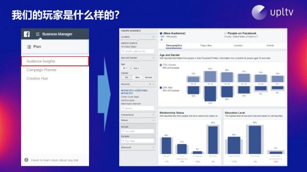 UPLTV受邀分享游戲出?！叭壳?/></p><p><strong>盲區(qū)2：什么樣的游戲品類比較火，能夠成功?</strong></p><p>根據(jù)游戲榜單品類分布我們不難發(fā)現(xiàn)，其實(shí)所有的品類都有成功的機(jī)會(huì)，難點(diǎn)在于游戲品類之間的激烈競爭。開發(fā)者與競爭者們?cè)谀硞€(gè)游戲品類上的能力高低，往往決定了他們?cè)谠擃I(lǐng)域取得的成就。在熱門品類競爭激烈的環(huán)境下，大部分開發(fā)者們可能表現(xiàn)平庸;而在市場規(guī)模不大的冷門品類中，開發(fā)者們?nèi)绻掷m(xù)累積和投入，則有機(jī)會(huì)做到出類拔萃。</p><p>當(dāng)選定品類時(shí)，開發(fā)者們需要做出充分的分析，持續(xù)投入積累經(jīng)驗(yàn)之后，在該領(lǐng)域的競爭力也會(huì)得到提升。因此相比不停的跳轉(zhuǎn)方向?qū)ふ覠衢T品類，堅(jiān)持一個(gè)品類可能更容易獲得成功。</p><p>說到買量，其根本目的是“物美價(jià)廉”，花少量的錢買更多更好的流量。這里包含三個(gè)方向：投放素材，投放受眾及出價(jià)和預(yù)算。素材的創(chuàng)意，利用A/B測(cè)試對(duì)素材進(jìn)行分析，可以針對(duì)性的產(chǎn)出優(yōu)質(zhì)廣告素材;投放受眾時(shí)，我們需要在用戶規(guī)模和用戶質(zhì)量上做出權(quán)衡;ROI/LTV則是決定產(chǎn)品承擔(dān)出價(jià)的基石。</p><p align=