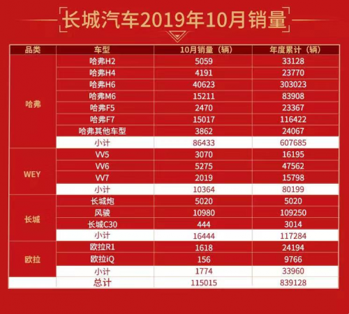 “金九銀十”完美收官 長城汽車10月斬獲銷量115015輛