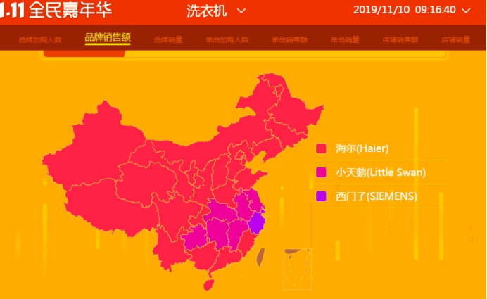蘇寧雙十一悟空榜：接近尾聲，海爾或成家電行業(yè)最大贏家