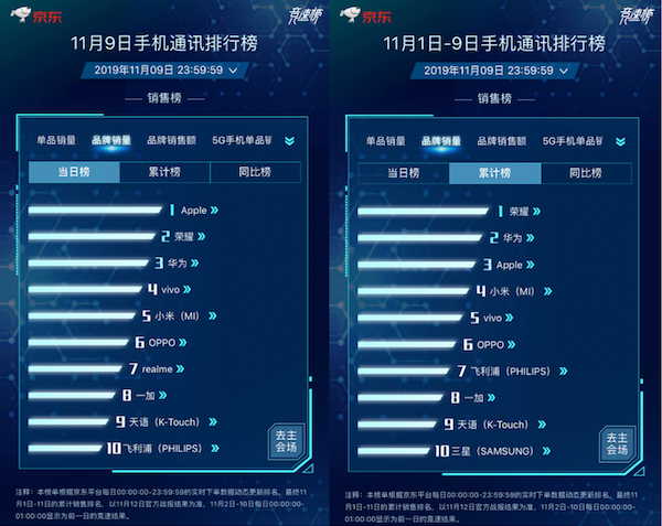 iPhone 11蟬聯(lián)單品銷量榜冠軍！京東11.11搶券立減300元
