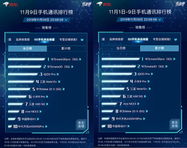 iPhone 11蟬聯(lián)單品銷量榜冠軍！京東11.11搶券立減300元