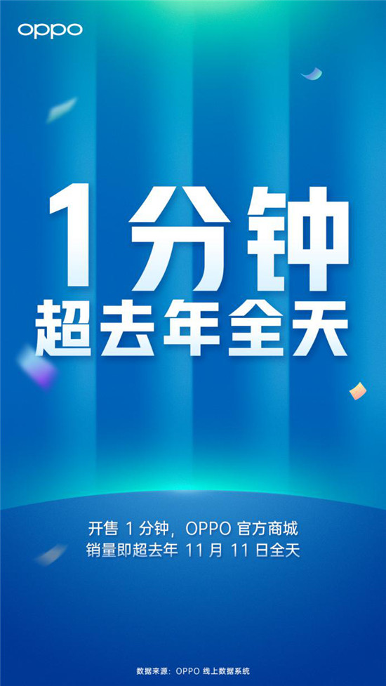 Reno Ace再掀創(chuàng)新狂潮，OPPO 1分鐘銷量超去年全天