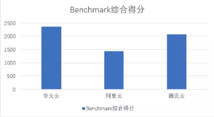 雙十一來襲 華為云、騰訊云、阿里云哪個值得入手？