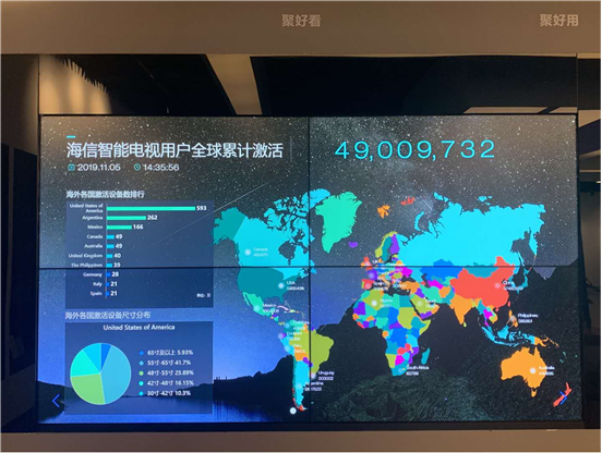 海信互聯(lián)網(wǎng)電視海外用戶突破1100萬！