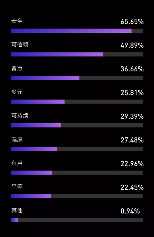 騰訊研究院發(fā)布“科技向善”認知調(diào)查，超92%受訪者相信科技向善