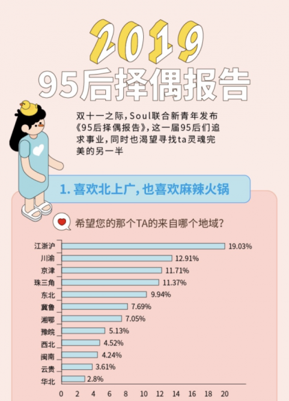 “姐弟戀受青睞”，Soul聯(lián)合“新青年”發(fā)布《2019年95后擇偶報(bào)告》