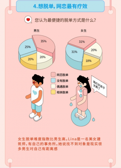 “姐弟戀受青睞”，Soul聯(lián)合“新青年”發(fā)布《2019年95后擇偶報(bào)告》