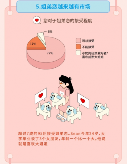 “姐弟戀受青睞”，Soul聯(lián)合“新青年”發(fā)布《2019年95后擇偶報(bào)告》