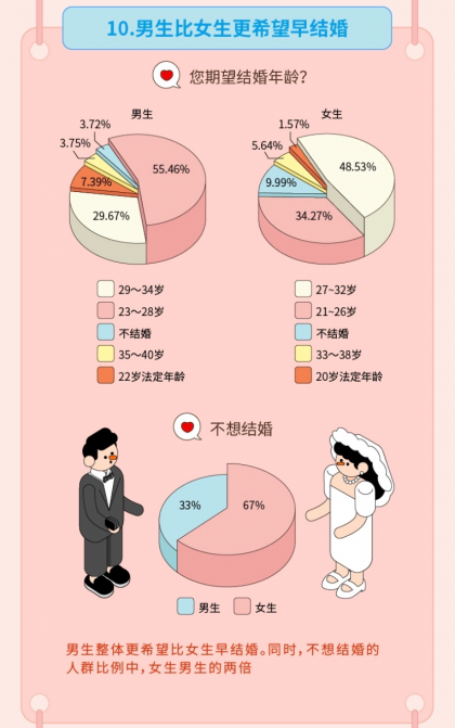 “姐弟戀受青睞”，Soul聯(lián)合“新青年”發(fā)布《2019年95后擇偶報(bào)告》