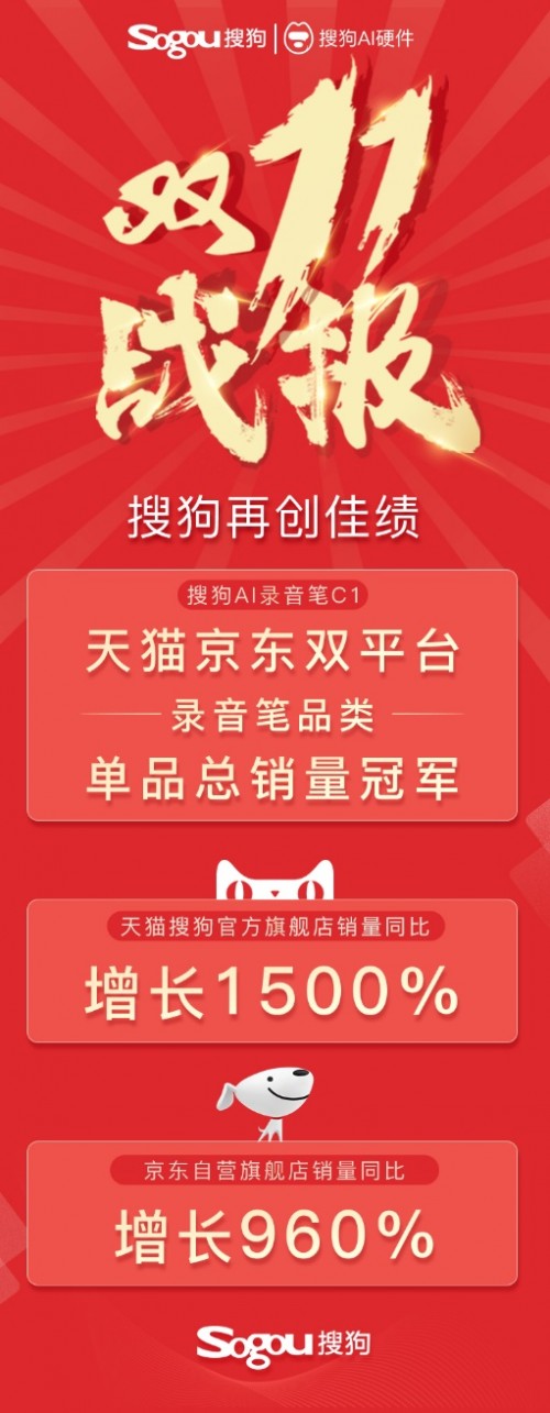 搜狗AI錄音筆C1雙11再創(chuàng)佳績(jī) 獲天貓京東雙平臺(tái)單品總銷(xiāo)量冠軍