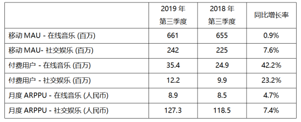 騰訊音樂娛樂集團Q3財報亮眼：總營收65.1億元，調(diào)整后凈利潤12.4億元
