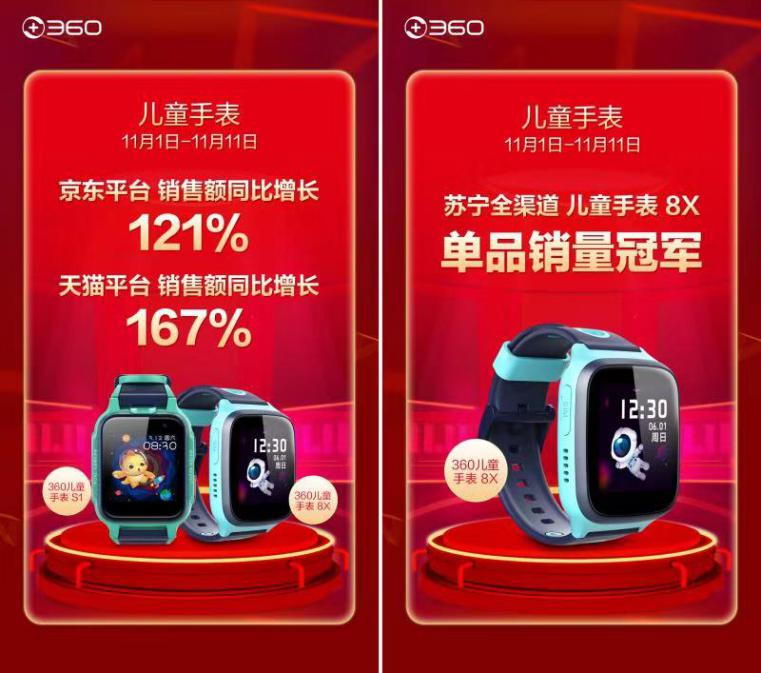 實(shí)至名歸！360兒童手表8X獲得蘇寧雙十一全渠道單品銷(xiāo)售冠軍