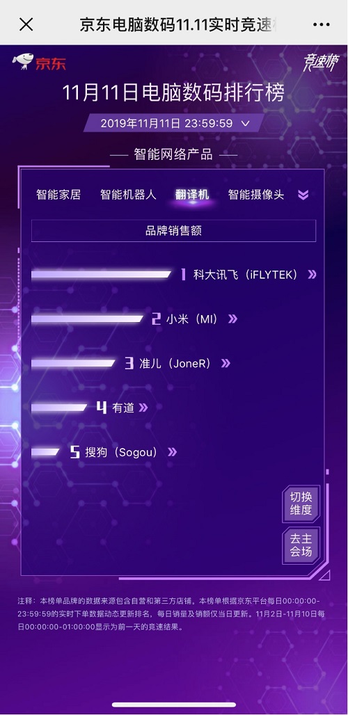 霸屏11天！科大訊飛翻譯機(jī)連續(xù)三年榮膺雙11銷(xiāo)售額第一