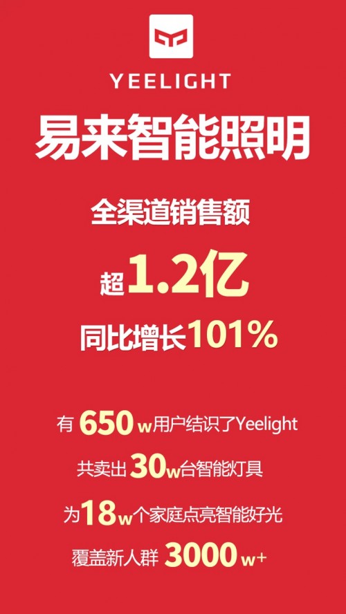 Yeelight易來(lái)智能照明引爆雙十一，銷售額超1.2億