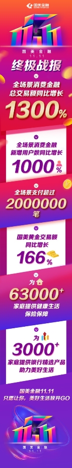 國(guó)美金融玩轉(zhuǎn)“溫暖”營(yíng)銷，11.11戰(zhàn)績(jī)?cè)俅嗡⑿?/></p><p>根據(jù)統(tǒng)計(jì)，在國(guó)美金融“11.11”期間，國(guó)美金融旗下各版塊業(yè)務(wù)推出的優(yōu)惠回饋活動(dòng)，成績(jī)均非常突出。其中，國(guó)美易卡推出的激活額度送門店消費(fèi)抵用券、在國(guó)美門店使用國(guó)美易卡分期即享千款家電免息購(gòu)等，起到了重要的促進(jìn)作用;而國(guó)美易卡推出的當(dāng)天提現(xiàn)成功的用戶將有機(jī)會(huì)抽中iPhone11的回饋活動(dòng)，也產(chǎn)生了刺激性作用。</p><p>同時(shí)，國(guó)美金融取得全場(chǎng)景消費(fèi)金融總交易額同比增長(zhǎng)1300%的成績(jī)，本身也有賴于其將金融服務(wù)與消費(fèi)場(chǎng)景的緊密融合，所為用戶帶來(lái)的良好的體驗(yàn)性。據(jù)了解，自2018年3月，國(guó)美金融聚焦家庭用戶全生命周期的消費(fèi)需求，全力打通線上線下場(chǎng)景資源，旗下消費(fèi)金融產(chǎn)品全面升級(jí)，上線了服務(wù)內(nèi)容更為強(qiáng)大的國(guó)美易卡，服務(wù)類型涵蓋了在線商城分期、門店購(gòu)物分期款等，有效提升金融場(chǎng)景覆蓋能力。</p><p>今年國(guó)美金融“11.11”圍繞“家”場(chǎng)景落地金融服務(wù)，通過(guò)綜合性金融服務(wù)為家庭用戶提供解決方案。國(guó)美黃金業(yè)務(wù)板塊方面，黃金交易金額同比增長(zhǎng)166%?；顒?dòng)期間，國(guó)美黃金推出的全場(chǎng)首飾39元起，著實(shí)為其帶來(lái)了一波爆買潮。此外，美云保、銀行精選的表現(xiàn)也均為亮眼。</p><p>獲得良好戰(zhàn)績(jī)的同時(shí)，國(guó)美金融也借著“11.11”圈粉無(wú)數(shù)。不僅期間推出大力度活動(dòng)，照顧到用戶的消費(fèi)需求、財(cái)富管理需求外，國(guó)美金融還將“讓金融溫暖生活的每一個(gè)角落”的概念融入三支短片，通過(guò)兄弟、父子、夫妻之間的三個(gè)故事，將自身產(chǎn)品與用戶情感相互連結(jié)，鼓勵(lì)用戶勇敢追求心中理想，并傳達(dá)出國(guó)美金融時(shí)刻都在的暖心態(tài)度，收獲了大批用戶的心。</p><p>一年一度的消費(fèi)盛宴“11.11”不再僅是電商與零售界的狂歡，更引來(lái)金融領(lǐng)域的參戰(zhàn)，特別是具有零售背景的，將零售場(chǎng)景與金融服務(wù)深度融合的金融科技企業(yè)，同時(shí)這也給消費(fèi)者帶來(lái)了更好的服務(wù)體驗(yàn)。</p><p>國(guó)美金融相關(guān)負(fù)責(zé)人認(rèn)為，國(guó)美線下2400家門店、線上綜合購(gòu)物商城國(guó)美APP等全場(chǎng)景的融合互通，國(guó)美金融在依托這些場(chǎng)景優(yōu)勢(shì)的基礎(chǔ)上，通過(guò)綜合金融體系產(chǎn)品為觸角，以更大優(yōu)惠力度、更全面的金融服務(wù)為家庭用戶提供服務(wù)，給消費(fèi)者帶來(lái)不一樣的“11.11”，也是國(guó)美金融在今年“11.11”所提出的“美好生活，放開GO”品牌理念的初衷。</p><p>據(jù)了解，2018年，國(guó)美金融全年交易額突破1980億元，同比增長(zhǎng)97%。截至目前，國(guó)美金融的注冊(cè)用戶數(shù)達(dá)到2600萬(wàn)，實(shí)現(xiàn)從“讓金融溫暖生活的每一個(gè)角落”到“家·金融”戰(zhàn)略發(fā)展。</p>              	<p style=
