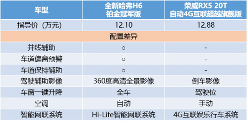 哈弗H6 PK榮威RX5，2：0完勝輕輕松松