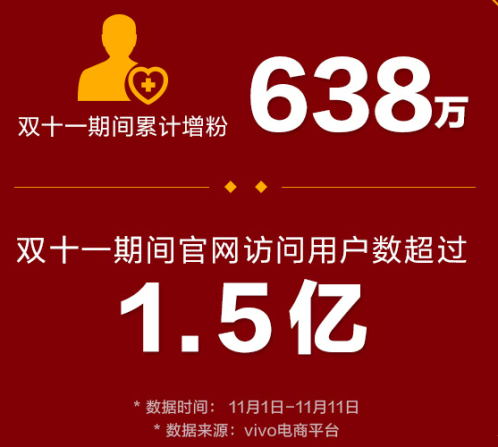 漲粉大戶(hù)出現(xiàn)！vivo累計(jì)增粉 638 萬(wàn)，多款機(jī)型受到熱捧！